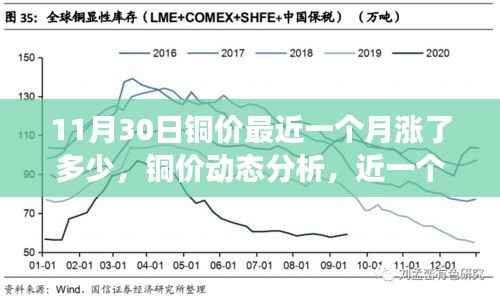 銅價(jià)動(dòng)態(tài)分析，近一個(gè)月漲幅深度解讀及未來(lái)市場(chǎng)前景展望（11月銅價(jià)動(dòng)態(tài)報(bào)告）