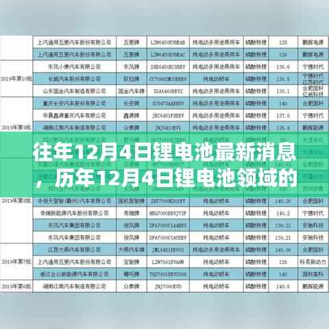 歷年12月4日鋰電池領(lǐng)域的新動(dòng)態(tài)與最新消息回顧