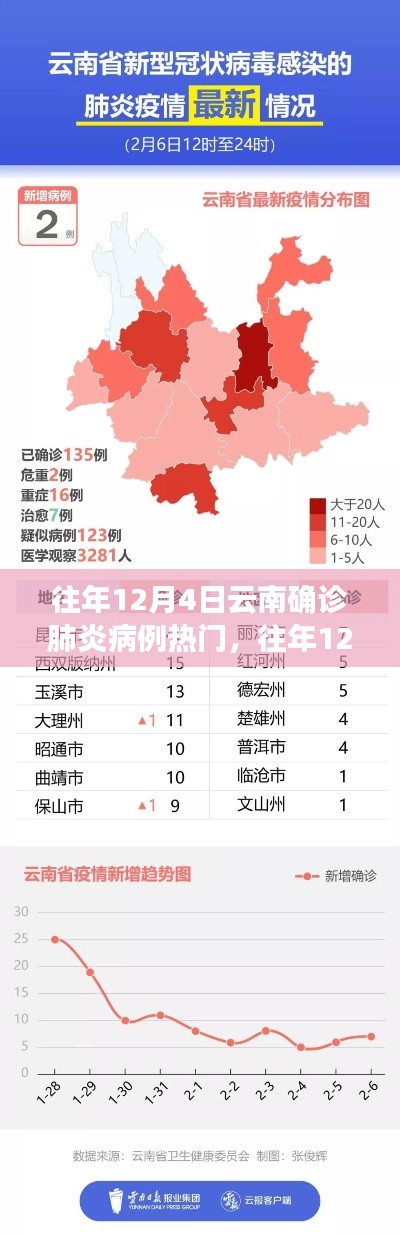 往年12月4日云南肺炎確診病例熱門事件，爭議與觀點探討