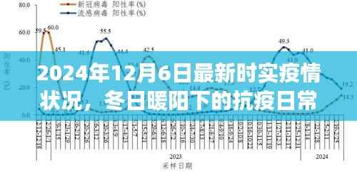 冬日暖陽下的抗疫日常，最新疫情狀況與溫馨有趣的疫情故事（2024年12月6日）