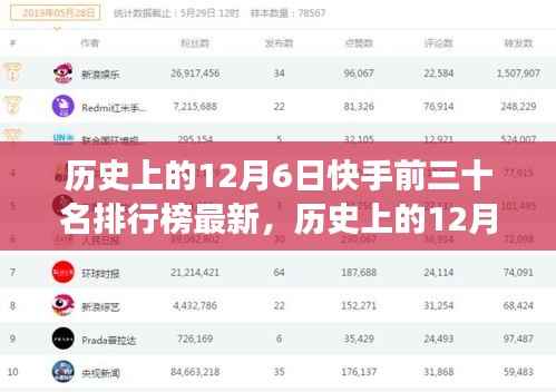 歷史上的12月6日快手排行榜風(fēng)云再起，誰(shuí)領(lǐng)風(fēng)騷獨(dú)占鰲頭？