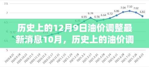 歷史上的油價(jià)調(diào)整與心靈之旅，自然美景探險(xiǎn)之旅揭秘油價(jià)調(diào)整最新消息（12月9日更新）