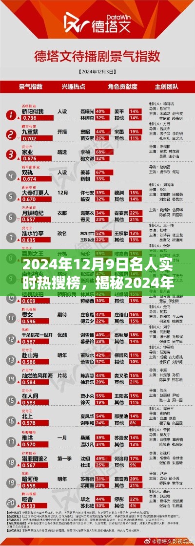 揭秘2024年12月9日三大熱議名人熱搜榜焦點事件回顧