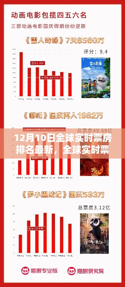 全球?qū)崟r(shí)票房排名深度解析與用戶體驗(yàn)評(píng)測(cè)，最新動(dòng)態(tài)及排名（12月10日）