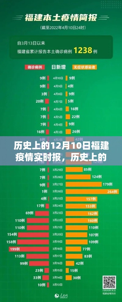 歷史上的12月10日福建疫情回顧與啟示，實(shí)時(shí)報(bào)數(shù)據(jù)帶來的啟示與展望