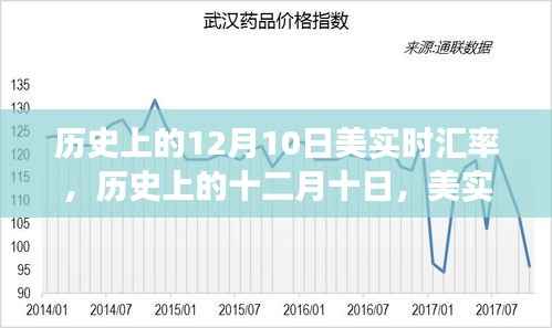 歷史上的十二月十日，美實(shí)時(shí)匯率風(fēng)云錄回顧