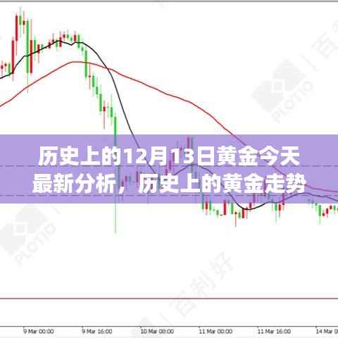 歷史上的黃金走勢深度解析，今日黃金市場分析及最新動態(tài)