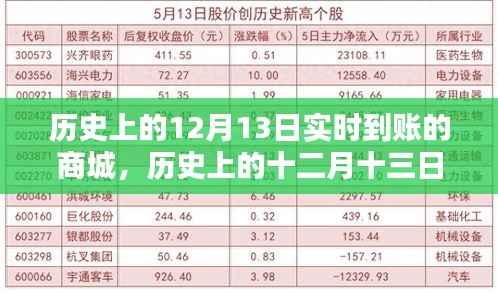 歷史上的十二月十三日，實(shí)時(shí)到賬商城的誕生與深遠(yuǎn)影響
