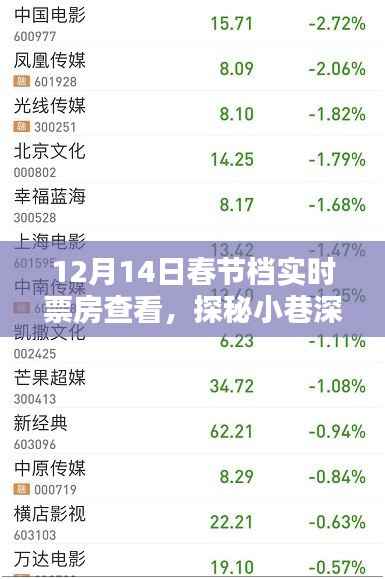 探秘票房綠洲，12月14日春節(jié)檔實時票房一網打盡！