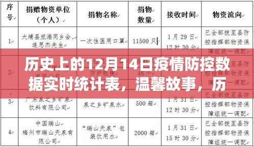 歷史上的十二月十四日，疫情防控?cái)?shù)據(jù)實(shí)時(shí)統(tǒng)計(jì)與共同抗疫時(shí)刻的溫馨故事