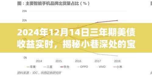 揭秘特色小店，三年期美債收益實(shí)時之旅，小巷深處的寶藏揭秘！