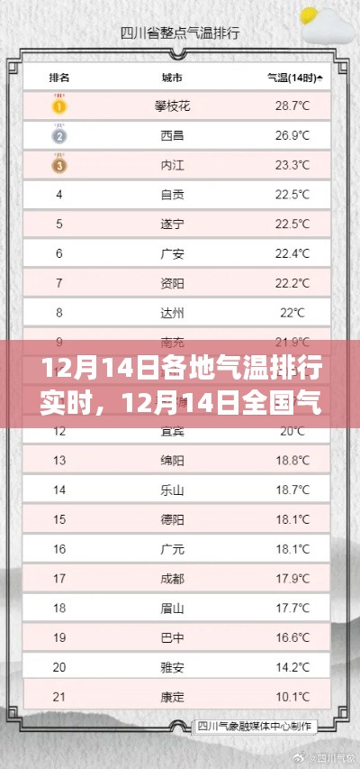 12月14日全國氣溫排行，冬日勵志溫暖與學習變化成就自信之光