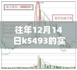 往年12月14日K5493全方位評(píng)測(cè)，實(shí)時(shí)動(dòng)態(tài)、特性體驗(yàn)、競(jìng)品對(duì)比及用戶群體深度分析