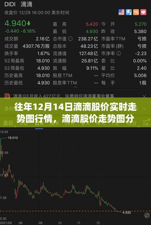 歷史視角下的觀察與預(yù)測，滴滴股價走勢圖分析——歷年12月14日滴滴股價實時走勢圖行情回顧與預(yù)測