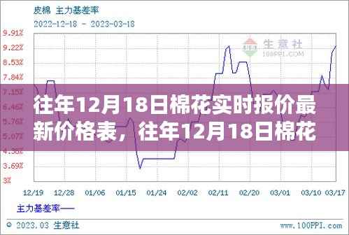 往年12月18日棉花實(shí)時(shí)報(bào)價(jià)最新價(jià)格表及分析概覽