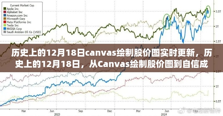 Canvas繪制股價(jià)圖實(shí)時(shí)更新，回望歷史12月18日，展望自信成就之路