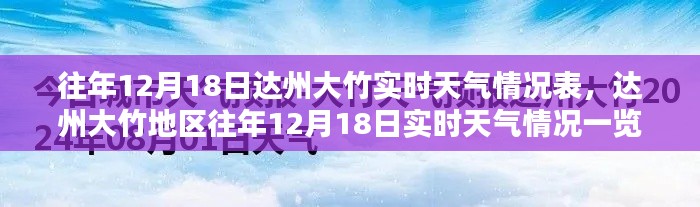 達州大竹地區(qū)往年12月18日實時天氣情況回顧表