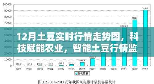 科技賦能農(nóng)業(yè)，智能土豆行情監(jiān)測(cè)系統(tǒng)下的12月土豆實(shí)時(shí)行情走勢(shì)圖解析