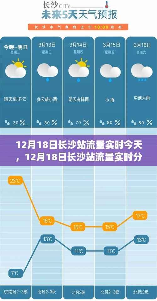 12月18日長沙站流量實時洞察，今日網(wǎng)絡(luò)熱點與流量高峰分析