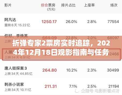 折彈專家2票房實時追蹤，觀影指南與任務(wù)攻略（2024年12月18日）