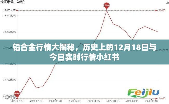 鉛合金行情深度解析，歷史與實時小紅書行情大揭秘