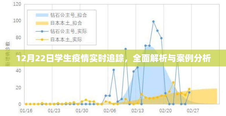 12月22日學生疫情全面追蹤解析與案例分析報告