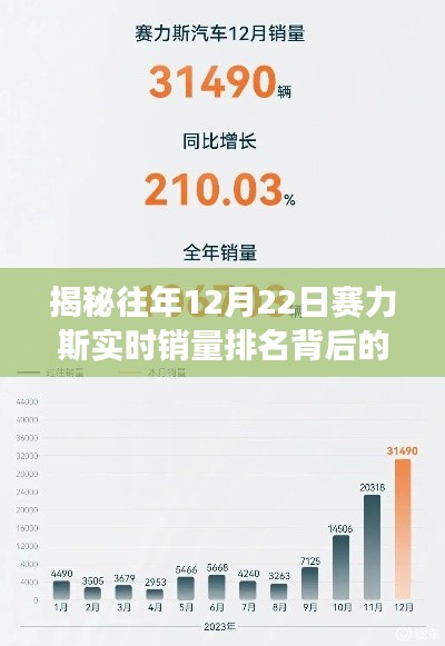 揭秘，賽力斯在往年12月22日的銷量排名背后的故事