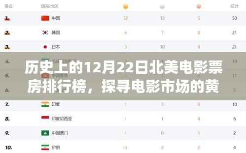 探尋電影市場黃金時(shí)刻，歷史上的北美電影票房排行榜12月22日回顧