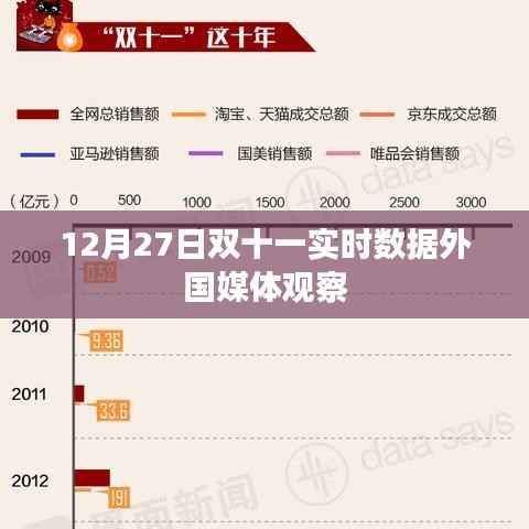 雙十一實(shí)時(shí)數(shù)據(jù)觀察，外國(guó)媒體聚焦報(bào)道