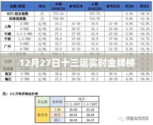 12月27日十三運金牌榜實時更新