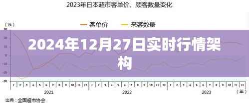 實(shí)時(shí)行情架構(gòu)解析，聚焦2024年12月27日市場(chǎng)動(dòng)態(tài)，字?jǐn)?shù)在指定范圍內(nèi)，同時(shí)能夠概括文章主題，希望符合您的要求。
