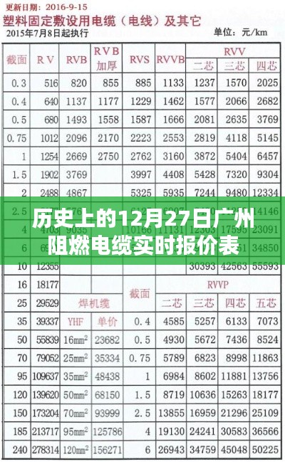 廣州阻燃電纜實(shí)時(shí)報(bào)價(jià)表（歷史日期，12月27日）