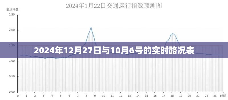實(shí)時(shí)路況表，從2024年10月6日至12月27日的路況概覽