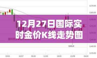 國際金價走勢圖，最新K線走勢分析