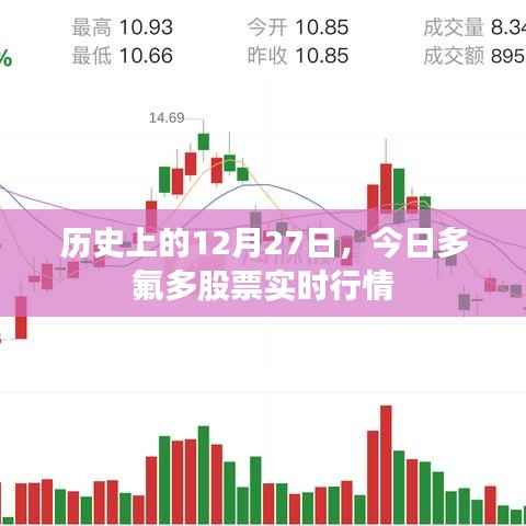 歷史上的今天與多氟多股票實時行情分析