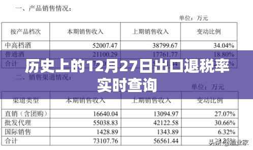 歷史上的出口退稅率實(shí)時(shí)查詢(xún)（含最新退稅率變動(dòng)）