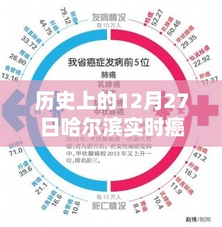 哈爾濱癌癥概況，歷史12月27日實(shí)時(shí)數(shù)據(jù)解析