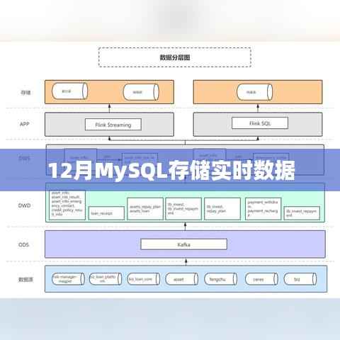 MySQL實時數(shù)據(jù)存儲解決方案（12月版）