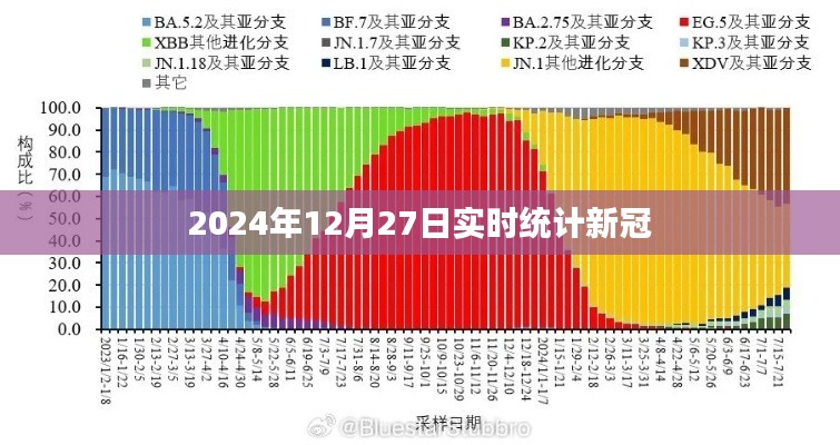 2024年12月27日全球新冠疫情實(shí)時(shí)統(tǒng)計(jì)數(shù)據(jù)