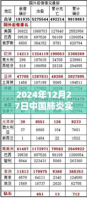 中國肺炎實(shí)時(shí)動態(tài)數(shù)據(jù)（截至2024年12月27日）