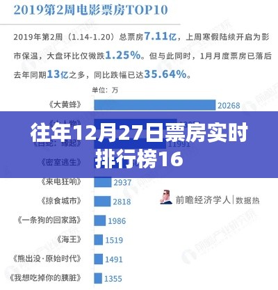 往年12月27日電影票房排行榜實時更新