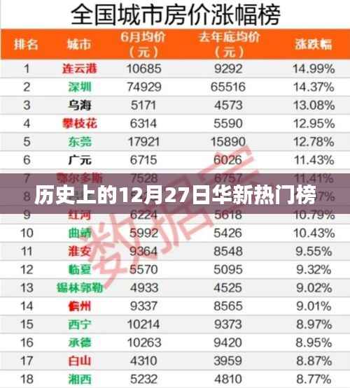 華新熱門榜，歷史上的十二月二十七日回顧