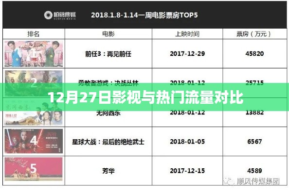 影視行業(yè)與流量對(duì)比，12月27日數(shù)據(jù)解析