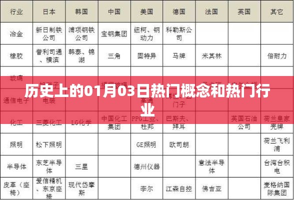 歷史上的熱門概念和行業(yè)變遷，一月三日回顧