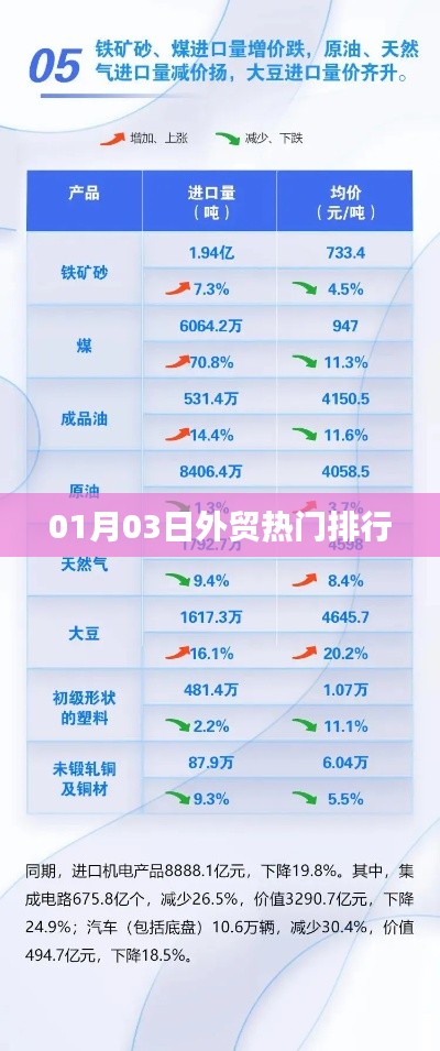 01月03日外貿(mào)行業(yè)熱門趨勢排行榜