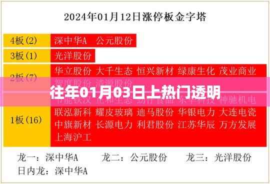 往年元旦后透明話題大熱