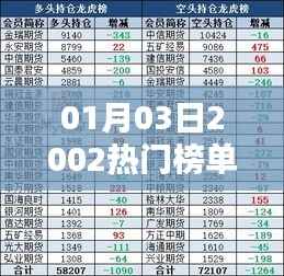 『01月03日熱門榜單揭曉』