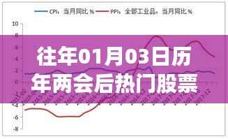 兩會后熱門股票基金走勢分析