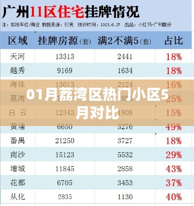 荔灣區(qū)熱門小區(qū)五月對比分析
