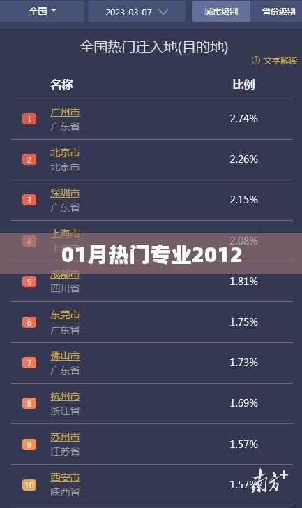 最新熱門專業(yè)排行，2012年一月榜單揭曉